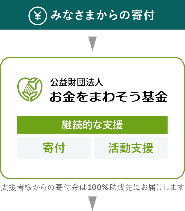 みなさまからの寄付