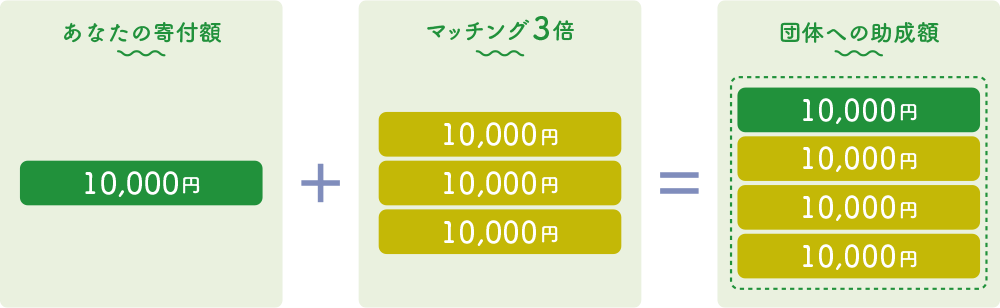 あなたの寄付額が10,000円なら、マッチング寄付の場合はその3倍の寄付額を加えた、40,000円が団体への助成額になります。