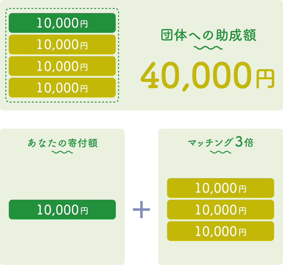 あなたの寄付額が10,000円なら、マッチング寄付の場合はその3倍の寄付額を加えた、40,000円が団体への助成額になります。
