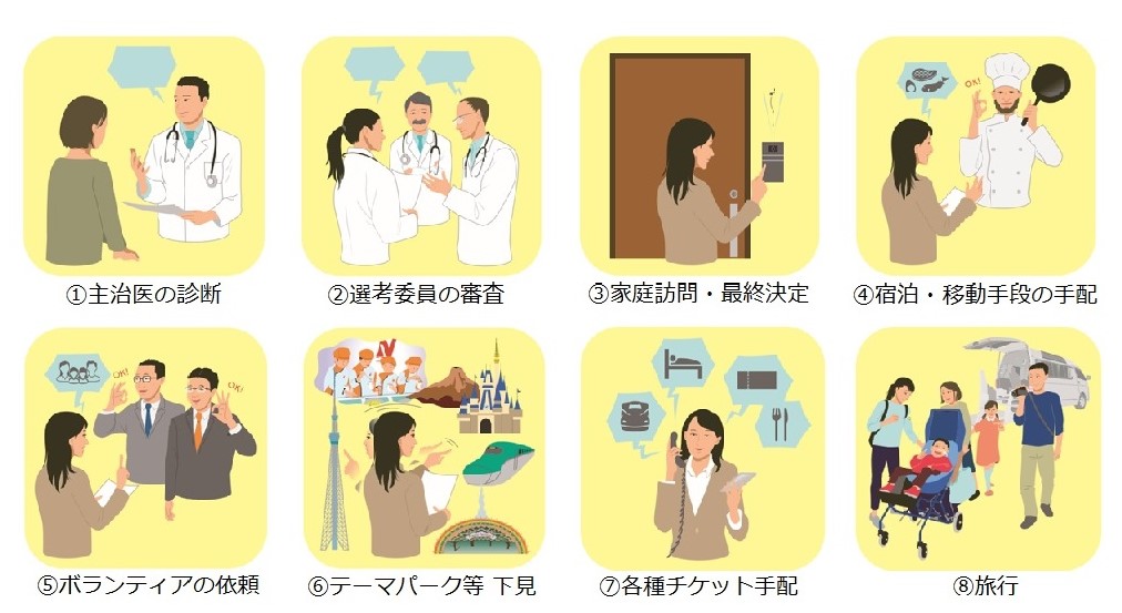 旅行までのプロセス